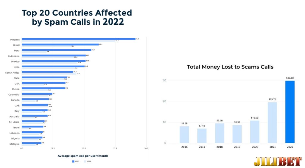 Top 20 countries Affected by Spam Calls in 2022